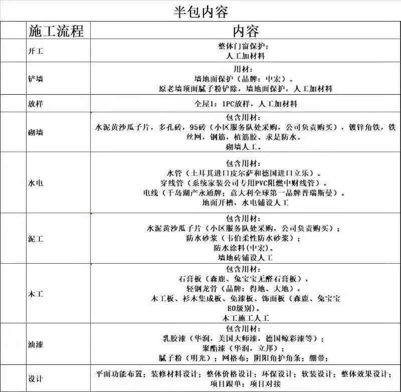 材料移交清單模板_沈陽裝修半包裝修清單_裝修材料清單