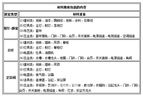 裝修費(fèi)用預(yù)算表怎么做0