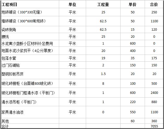 成都室內(nèi)裝修報價表，成都裝修預算明細表